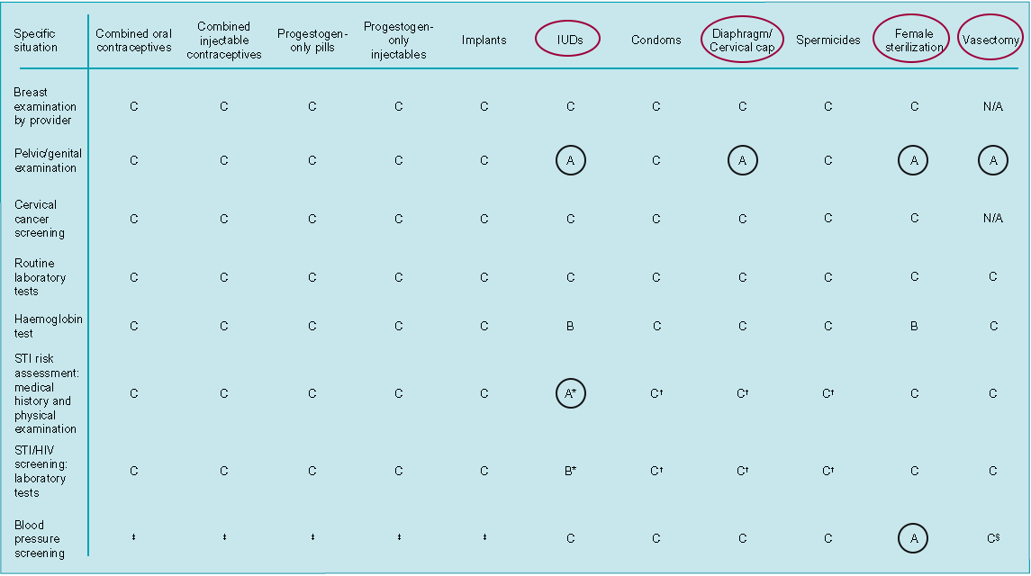 WHO – Selected Practice Recommendations For Contraceptive Use.  Third  Edition, 2016